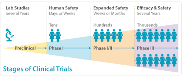 stages of trials